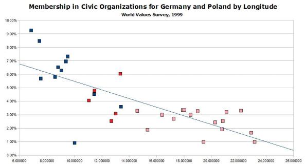 wvs-1999-membership-civic-organizations-germany-and-poland-by-longitude